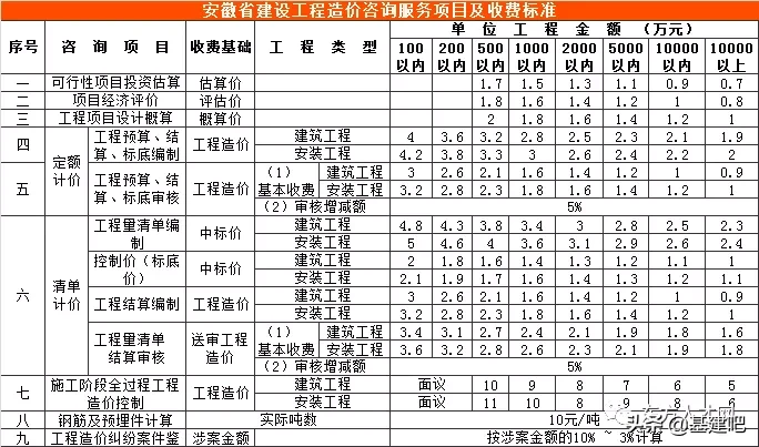 全国30省/市最新工程造价咨询收费标准公布！