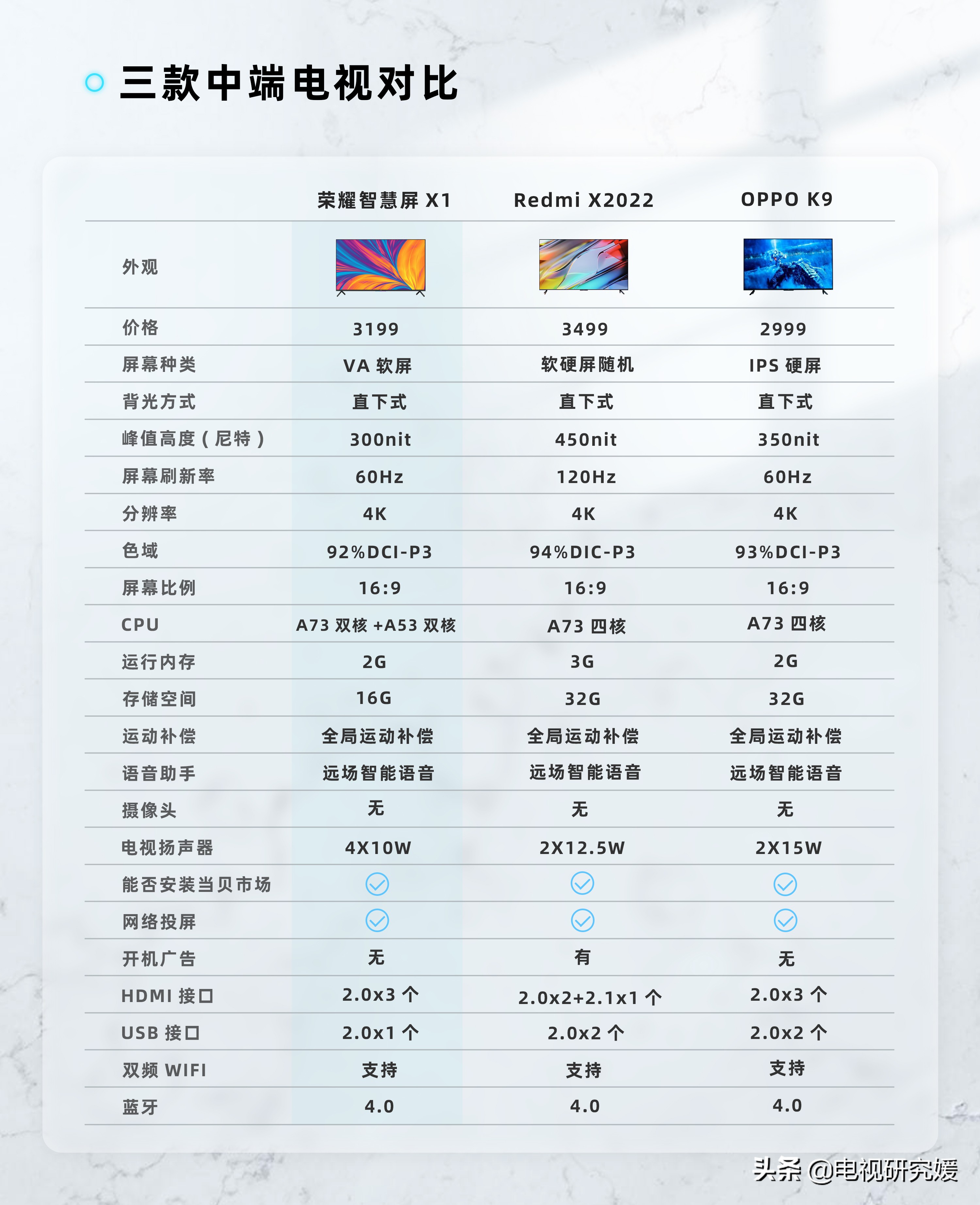 三款國產電視詳細對比，究竟誰才是真正的性價比之王？OPPO不行