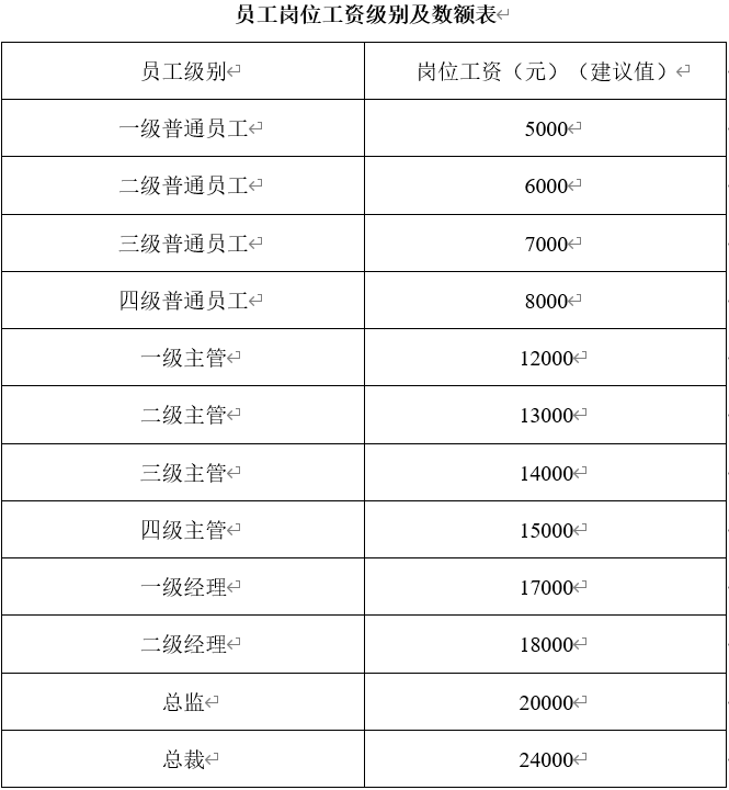 薪酬管理制度：员工薪酬、工资、保险、福利、奖金管理制度设计