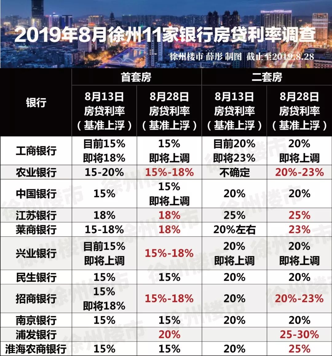 欲哭无泪！徐州房贷利率全面上调，首套房最高上浮20%
