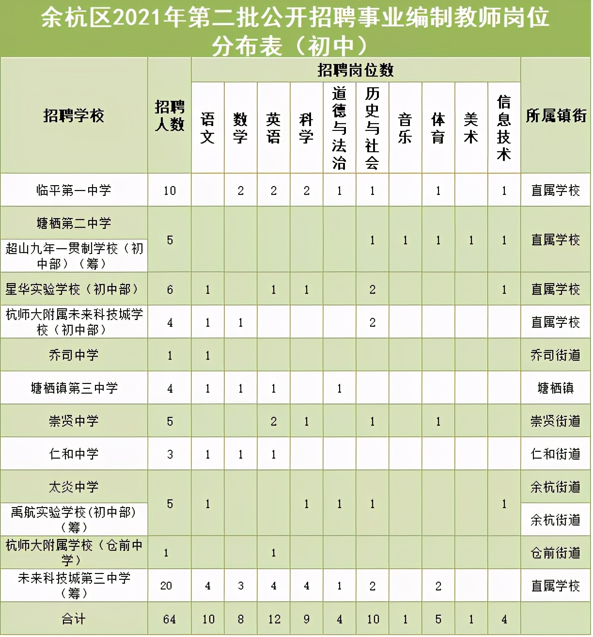 杭州招聘大全（220人）