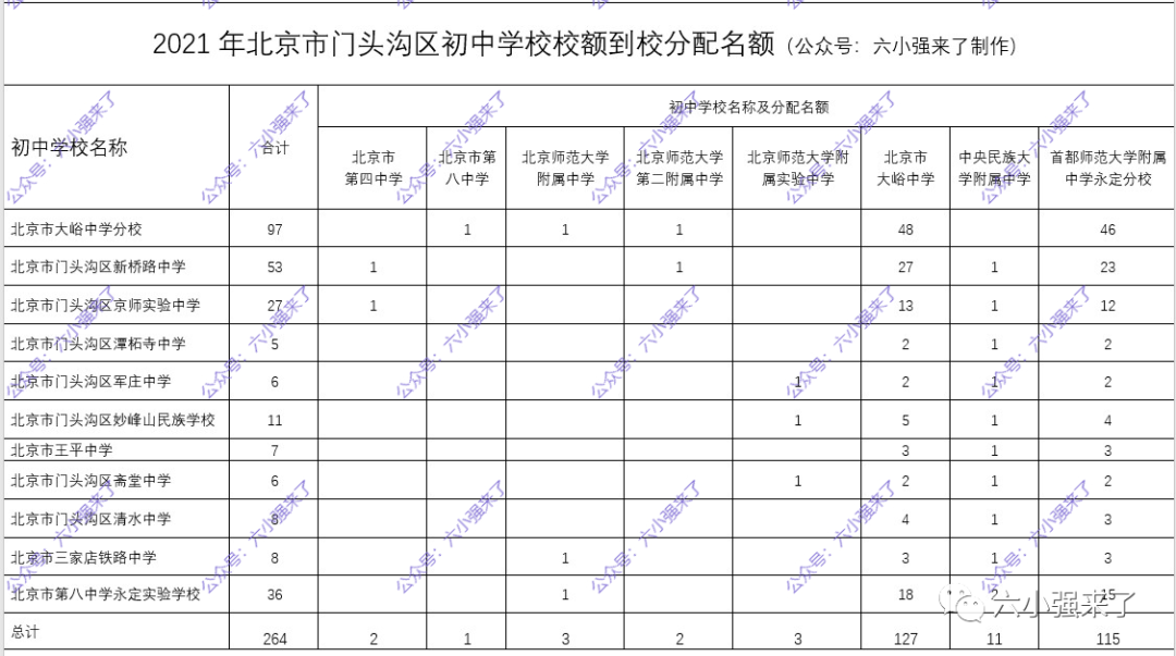 2021年北京18个区初中校额到校人数你校分配了几个名额？