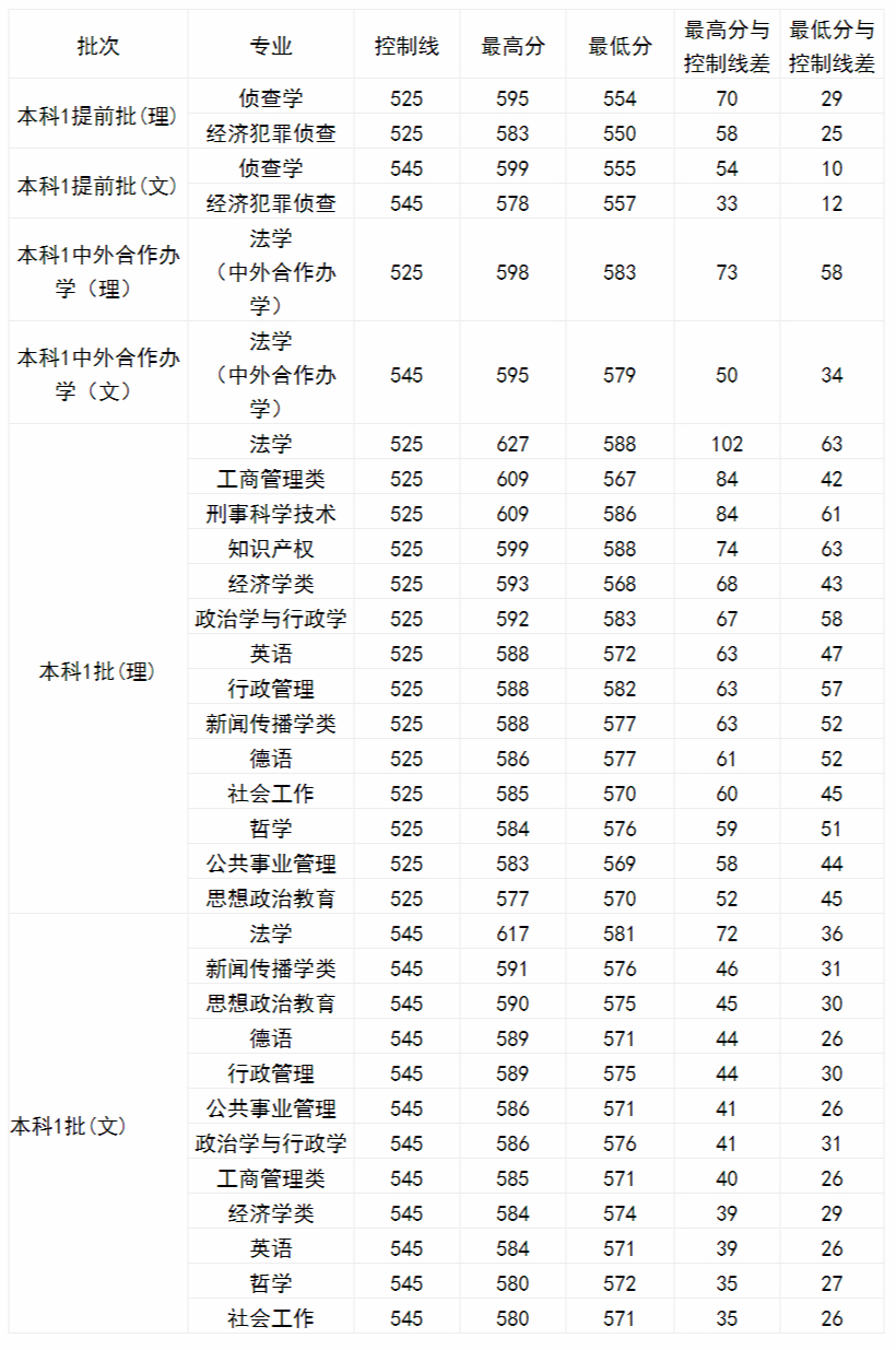 最新！重庆市2020年高考分数线公布，报考西南政法大学，这份攻略一定要看！