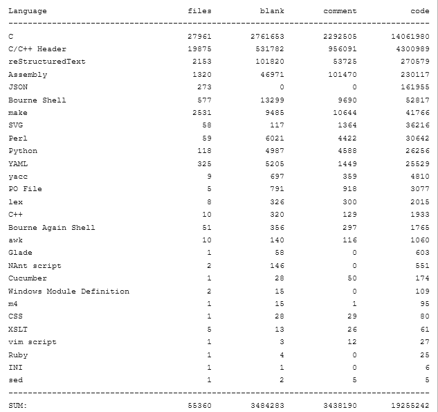2020 Linux 源码现状：内核2780万行代码，Systemd 130万行代码