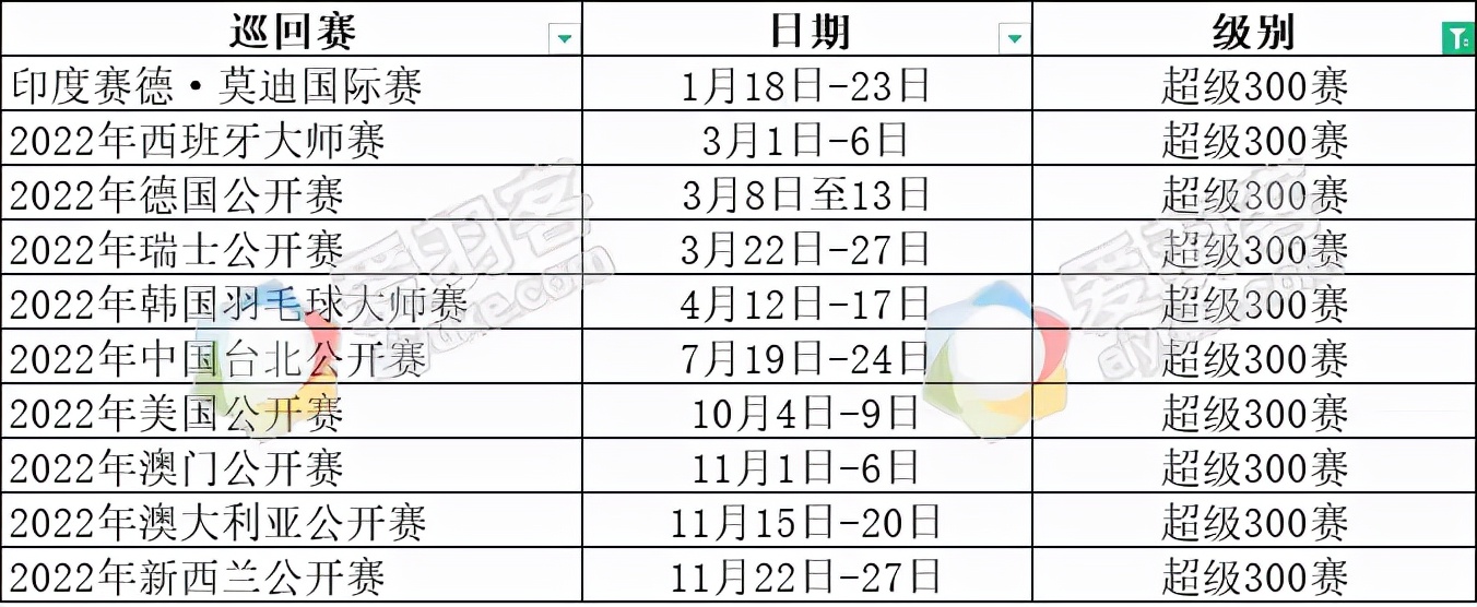 羽毛球赛程(2022年世界羽联全年赛程出炉，还不赶紧收藏)