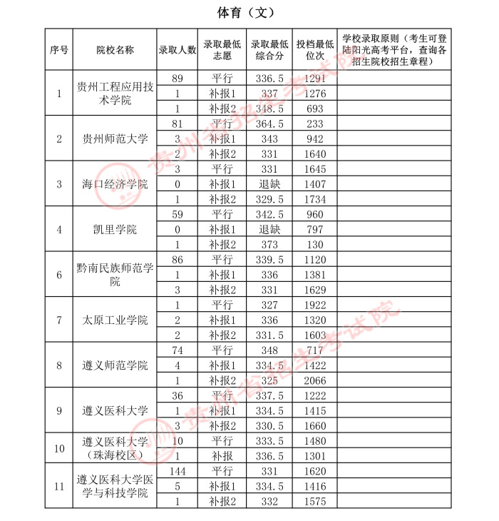 2022高考：2021年贵州省体育类一本和二本院校录取分数线