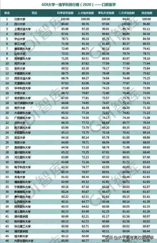 国内“口腔医学”专业最好的大学，北大VS川大，究竟谁强谁弱？