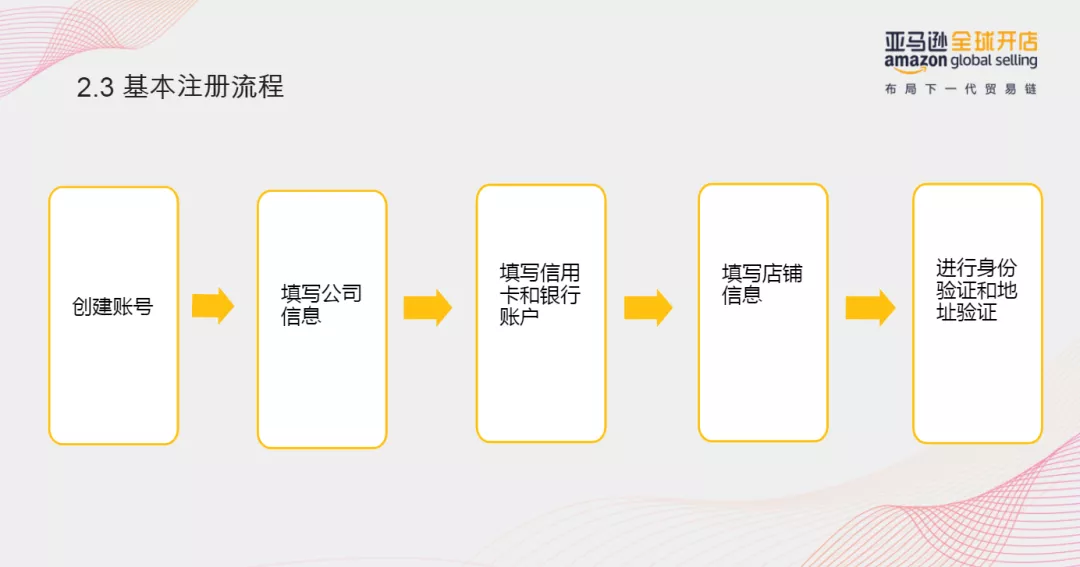 审核总是过不了？亚马逊最新开店注册流程图解