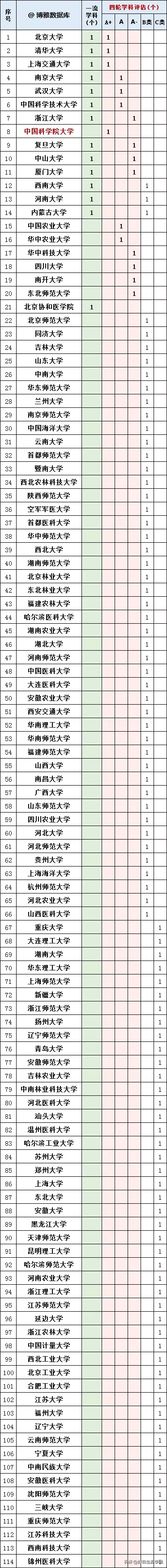 生物学学科排行榜（高校名单大全2020版）