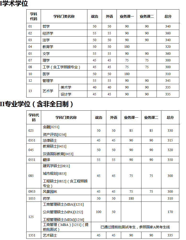 天津大学2017-2019年硕士研究生入学考试初试进入复试基本分数