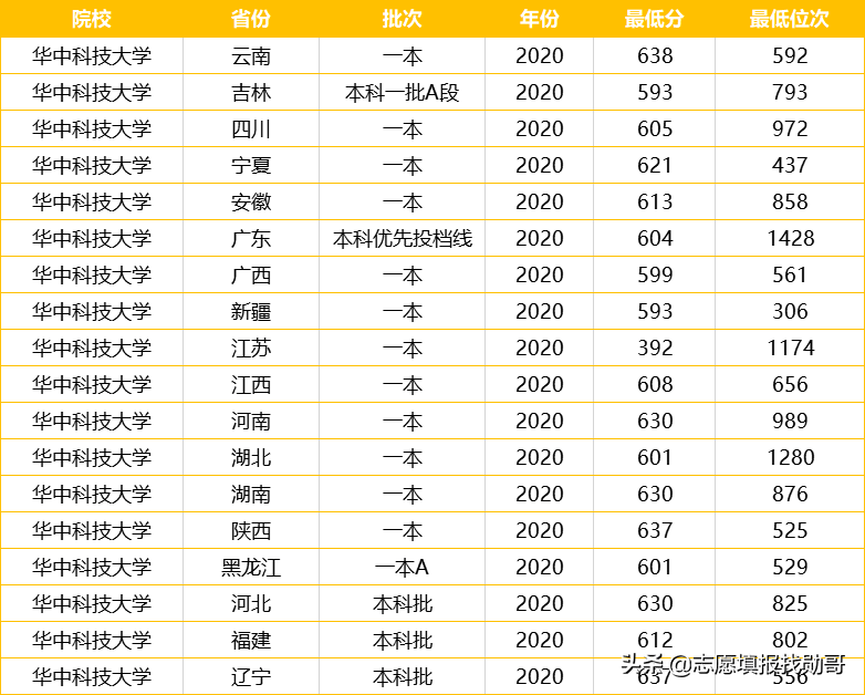 武汉大学VS华中科技大学，谁才是湖北最厉害的高校？用数据PK一下