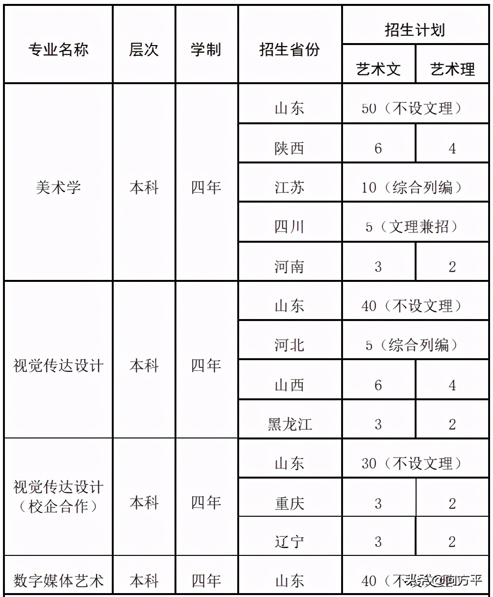 艺术生备考详解：山东省综合排名前10大学美术类招录分析