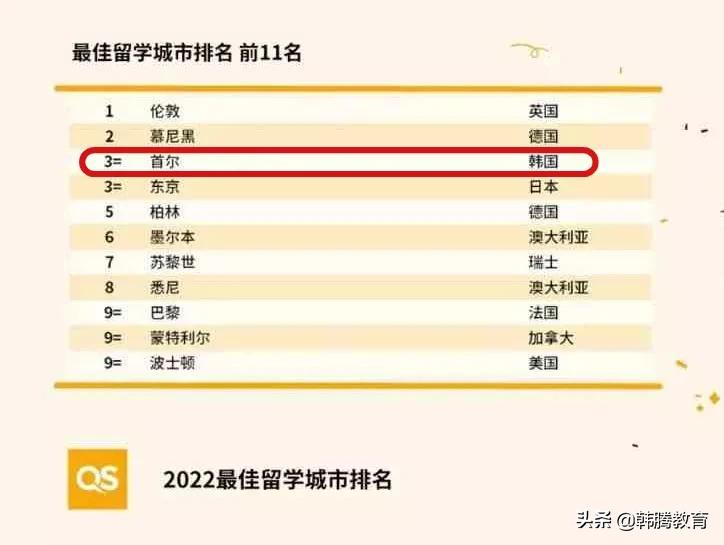 QS发布2022年世界最佳留学城市排名！首尔跻身前三