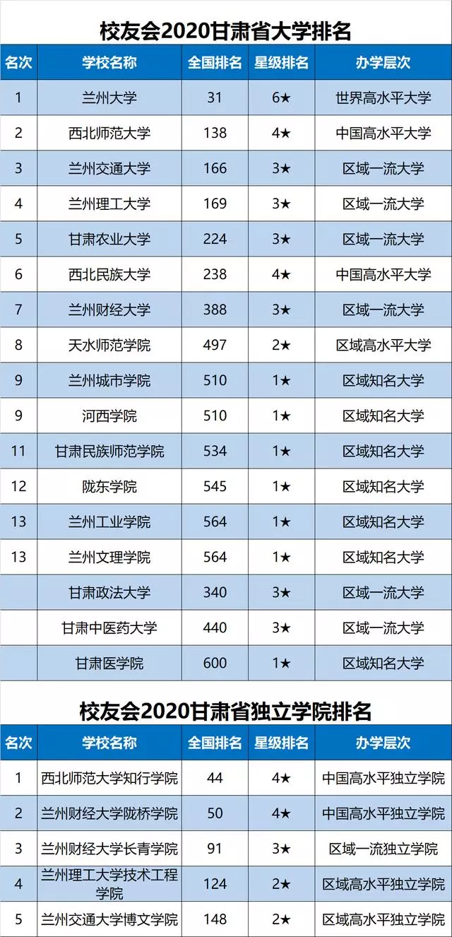 2020中国各地市大学排名完整名单出炉