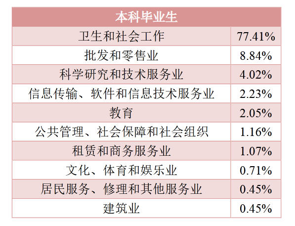 广西医科大学2019届本科毕业生：就业率93.72 %，月均收入4271元