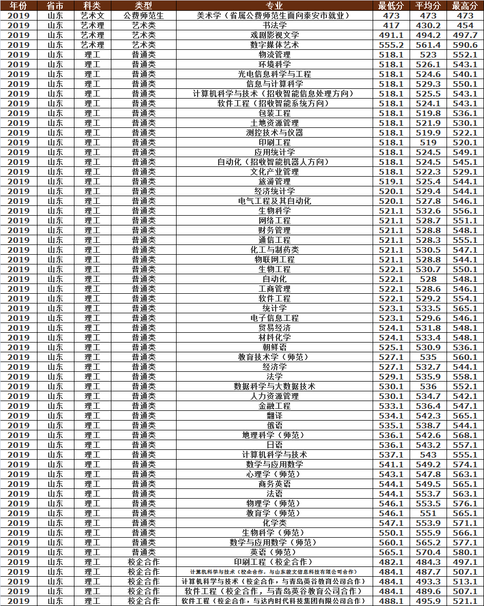 曲阜师范大学2019年各省市分专业录取分数明细，建议收藏