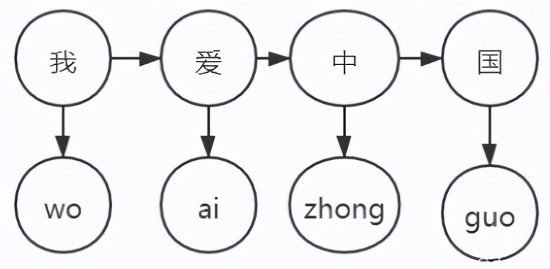流行算法：动态规划最短路径-维特比算法
