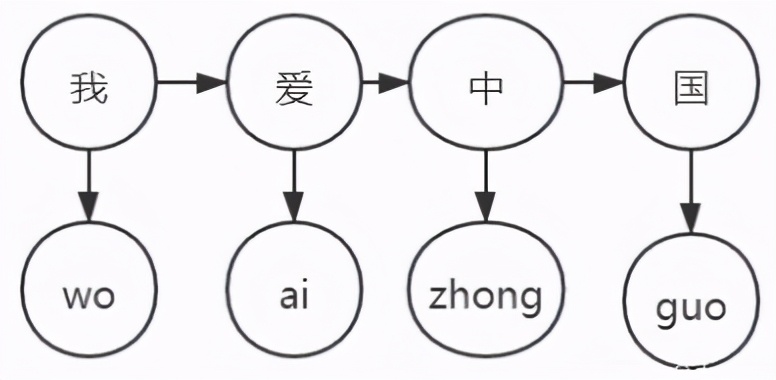 流行算法：动态规划最短路径-维特比算法