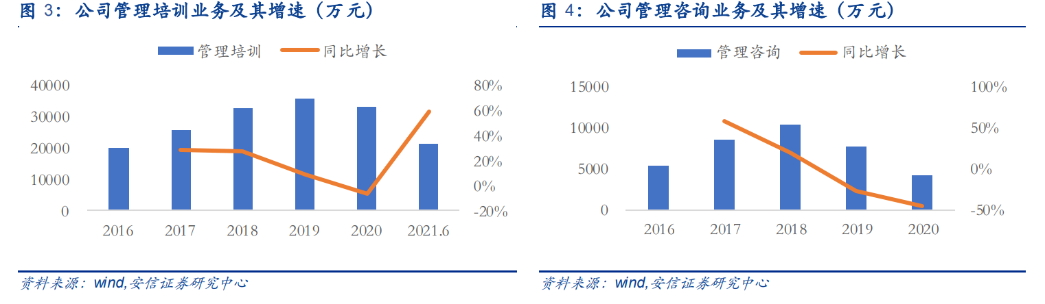 行动教育：EMBA第一股，“一核两翼”战略清晰，赋能企业成就未来