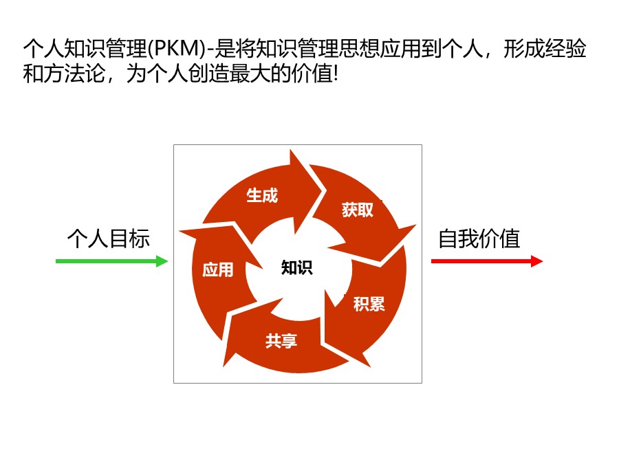 个人知识管理培训总结和分享