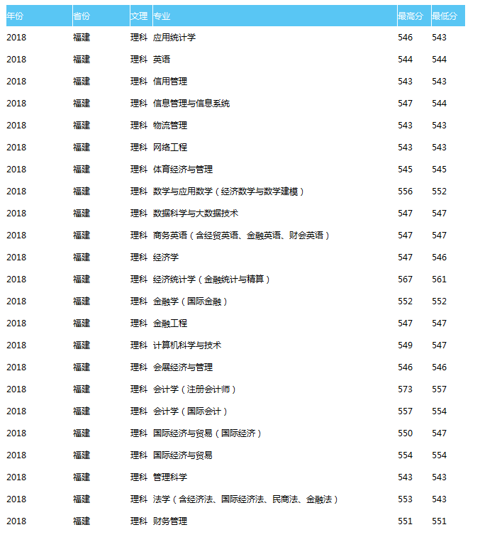 天津财经大学2018理科录取分数