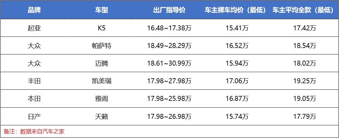 性价比高，空间、动力优势较小，起亚K5是否值得入手？