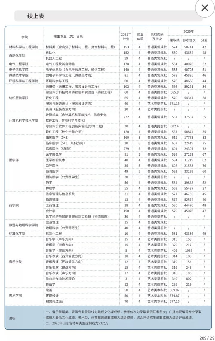 考得好也要报得好！@山东考生，山大、海大、青大……高校招生预估分数线来了！你钟意哪一所？