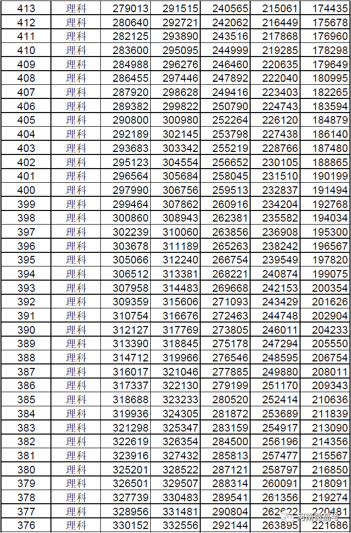 @河南考生报志愿位次速查，2017-2021近五年高考一分一段表来了