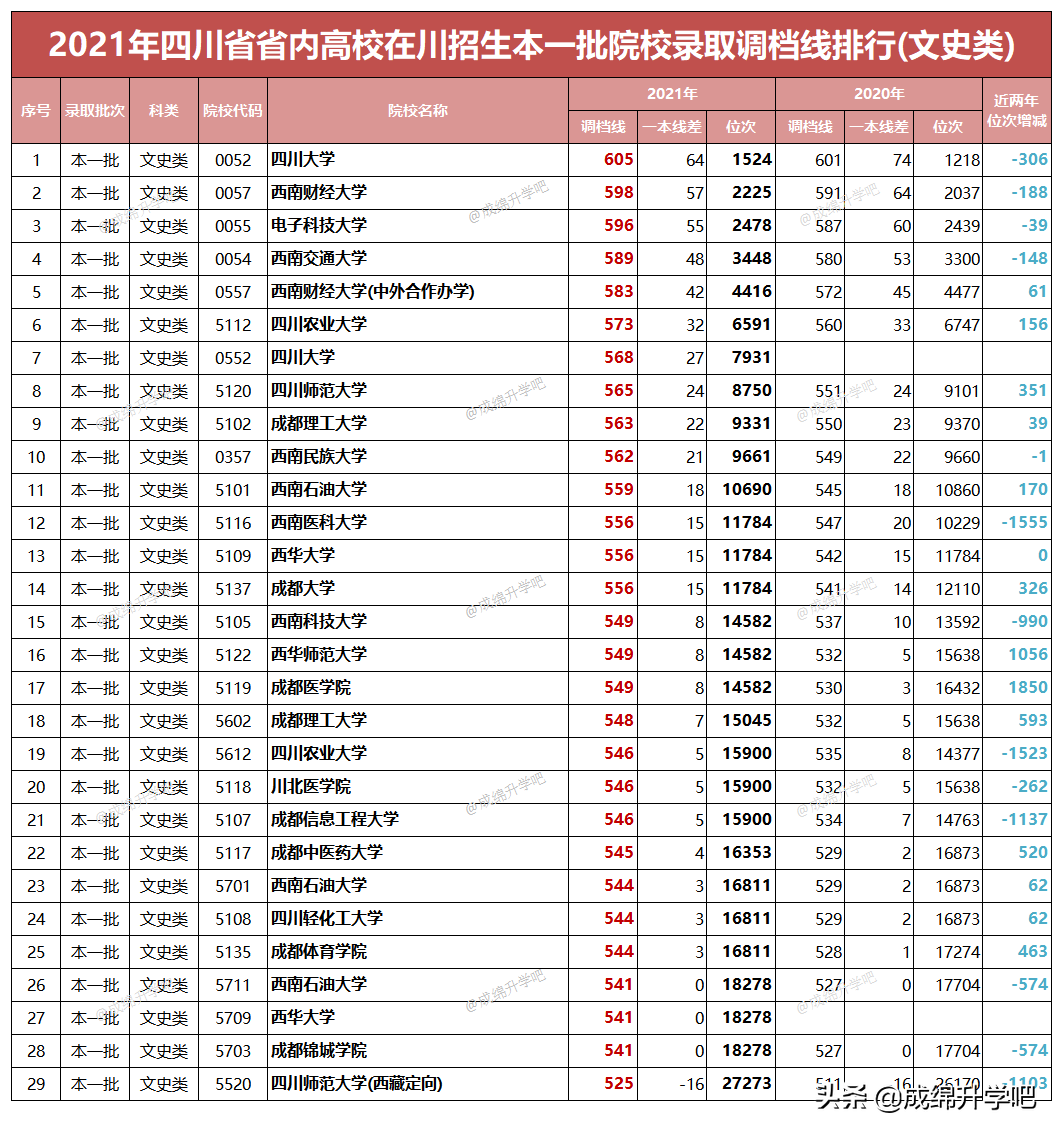 最高652、最低430，相差222分!四川今年本科调档线有什么新情况？