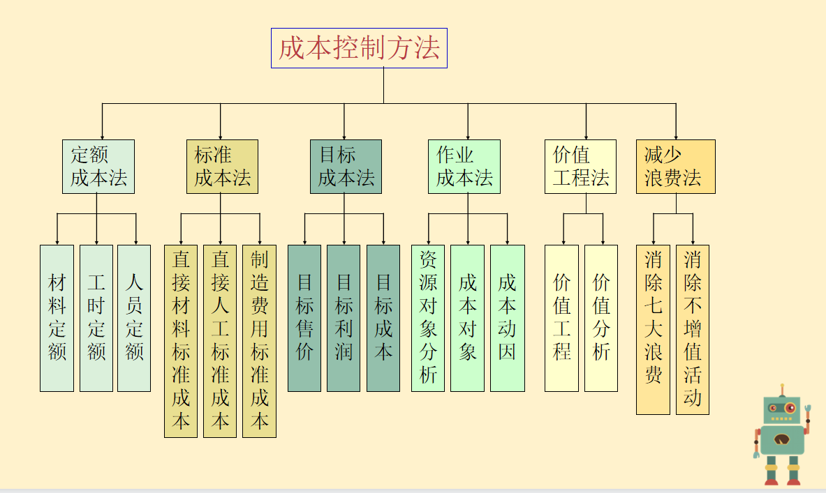 成本控制太难？看完成本控制的六大方法，太多人走了弯路