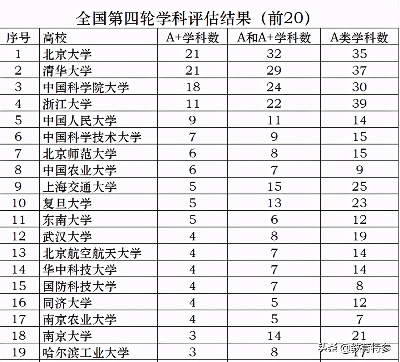 北京低调的大学——中科院大学，不是985、211,却拥有18个A+学科
