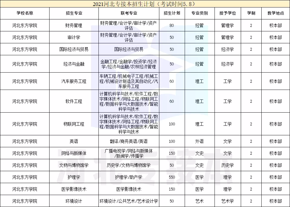 学姐带你看院校｜河北东方学院
