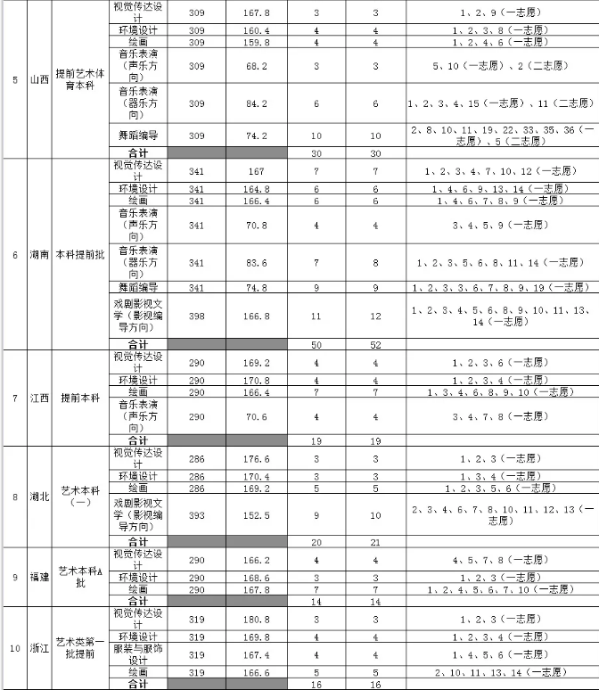 2020年艺考｜这几所院校文化成绩要求比较低