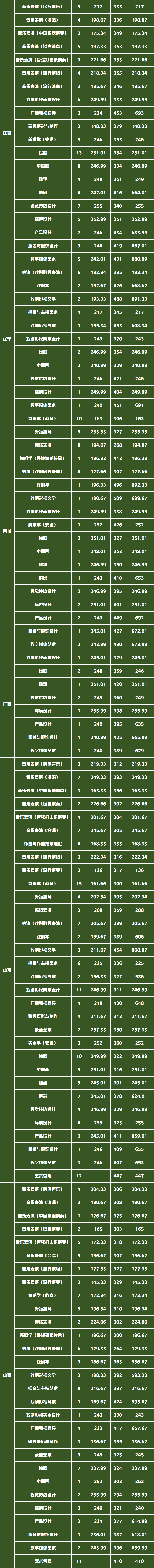 云南艺术学院2021年艺术类省外录取成绩公布，你被录取了吗？