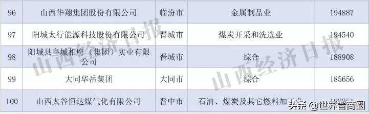 鹏飞集团成2021山西民营企业百强黑马,潞宝集团坐稳老三位置,