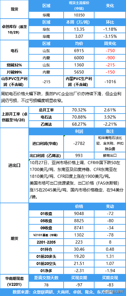 电石价格大幅下跌，上周社会库存略降