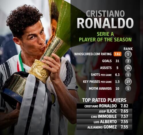 c罗意甲什么时候排名第一（C罗宝刀不老！2数据意甲第1 连续第二年获评最佳）-趣拿体育