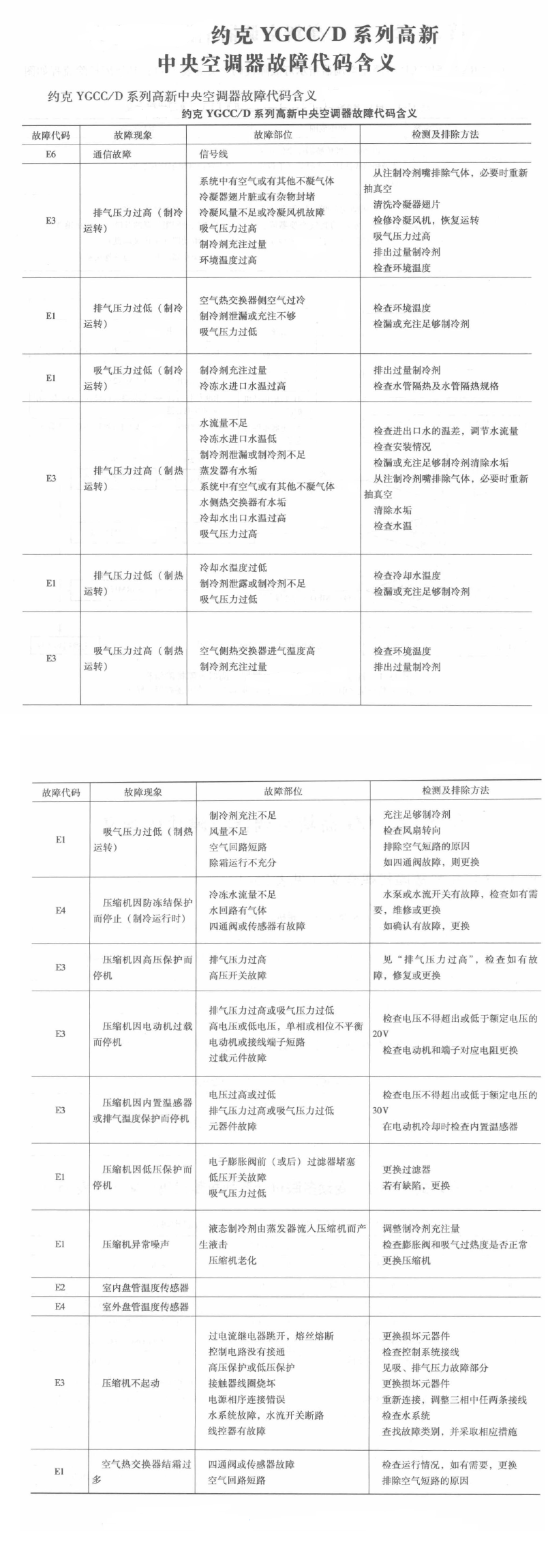 约克YGCC/D系列中央空调故障代码及含义