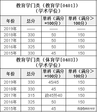 考研丨西安交通大学考研难吗？学校近5年复试分数线告诉你