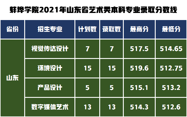 提前批过线速查！7月20日新增19所大学公布艺术类录取分数线