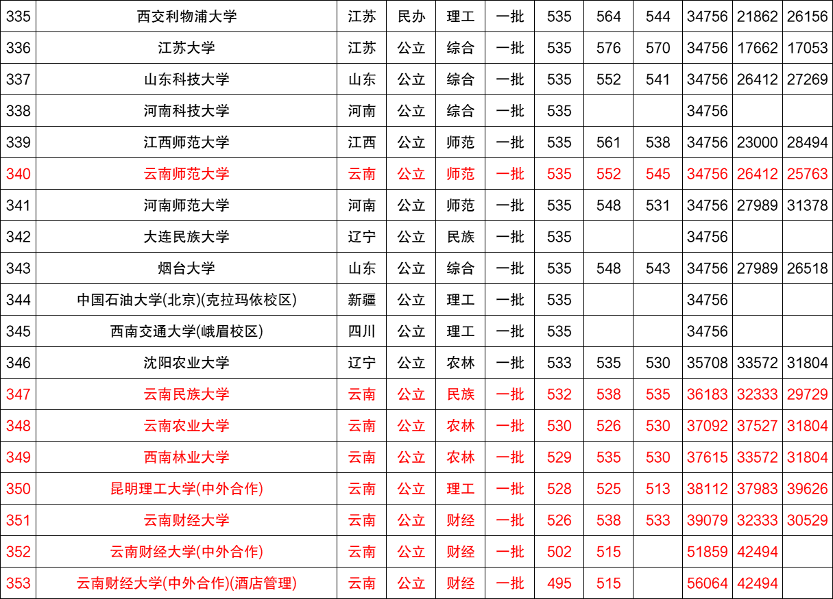 近三年全国各高校在云南省一本录取分数线排名（含文理）