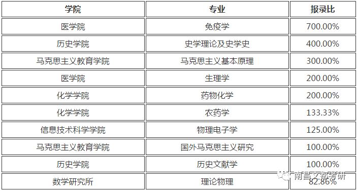 超高报录比！这10所985院校中考研容易考取的专业