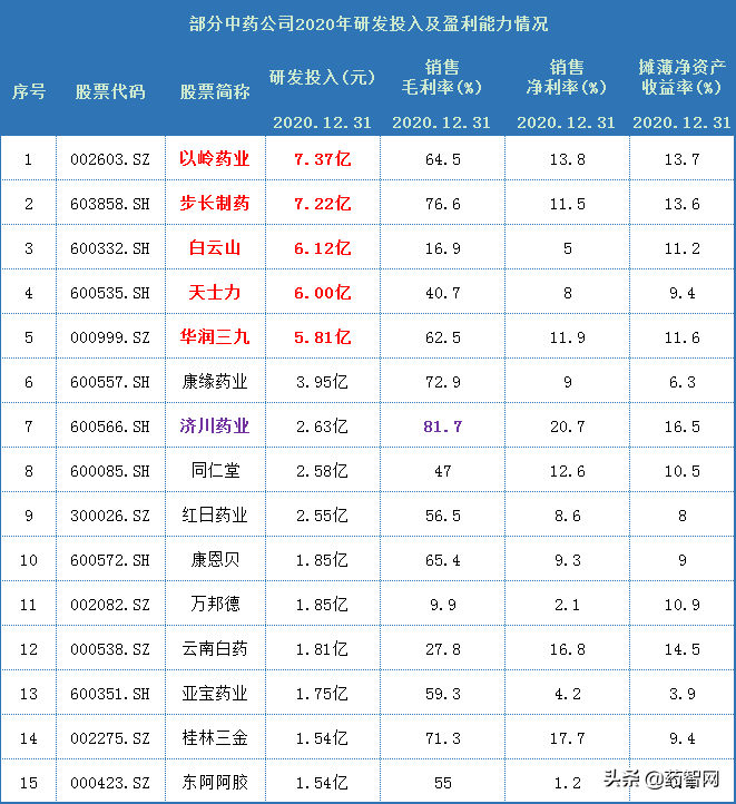 中药公司转型之路：8家营收破百亿，23家研发投入过亿