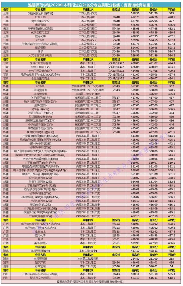 二本｜淮阴师范学院2020在全国各省市分专业录取分数！含艺术