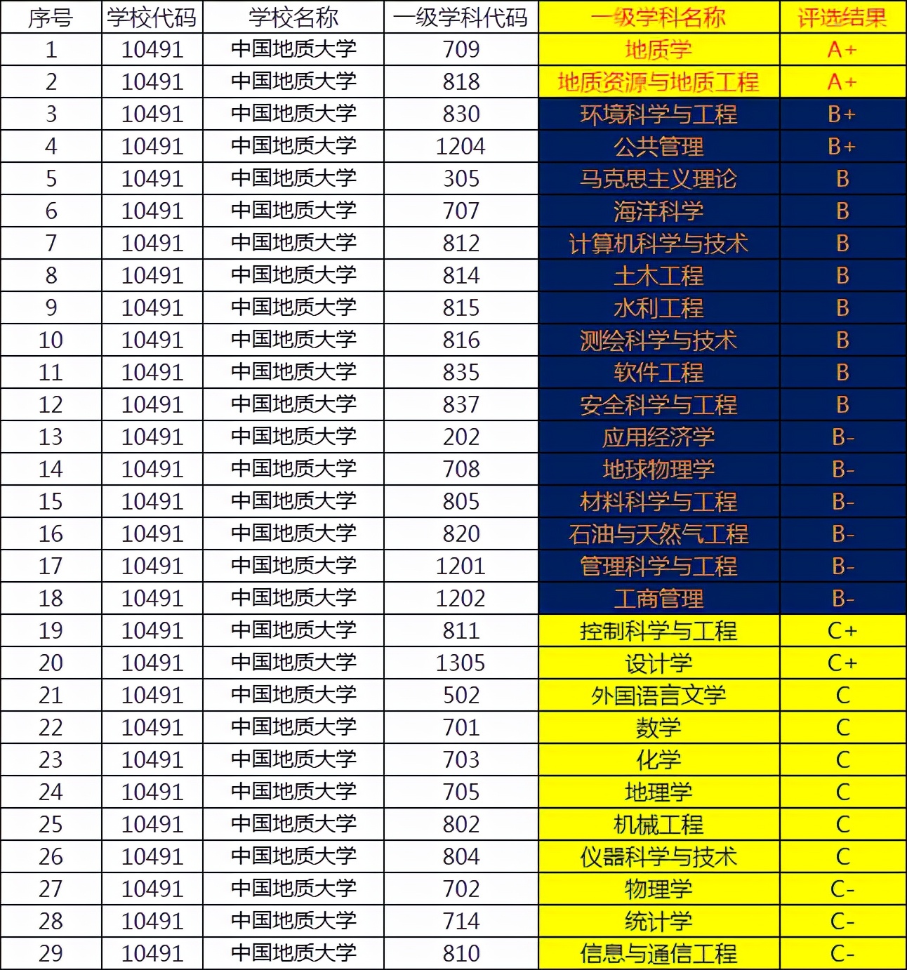 中国地质大学在国内是什么水平？211中能排到前面吗？