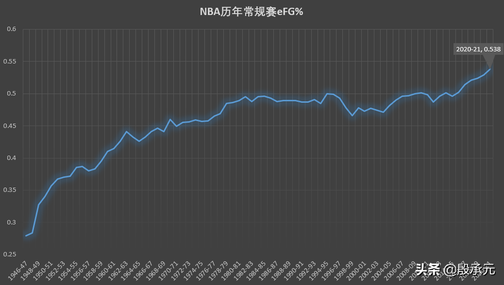 nba发生过哪些变化(从场均数据看NBA发展趋势 本赛季创造了哪些历史纪录)