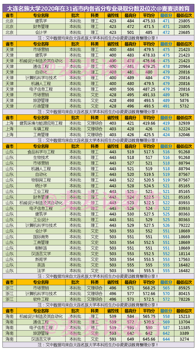 大连民族大学招聘（大连民族大学2020年在31省市内各省各专业录取分数及位次汇总）