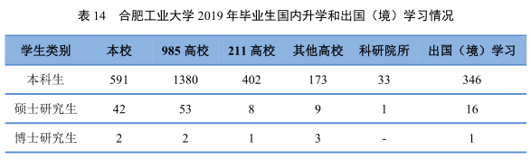 7个专业就业率100%，500强企业都来