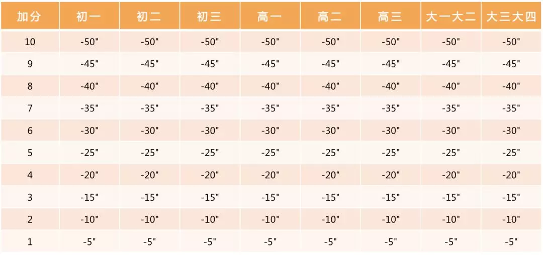 小学、初中、高中，各学段体测项目指标及评分标准大集合