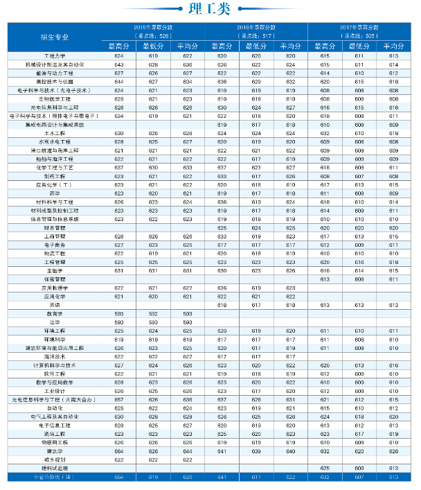 天津大学2015年-2017年全国部分省市录取分数